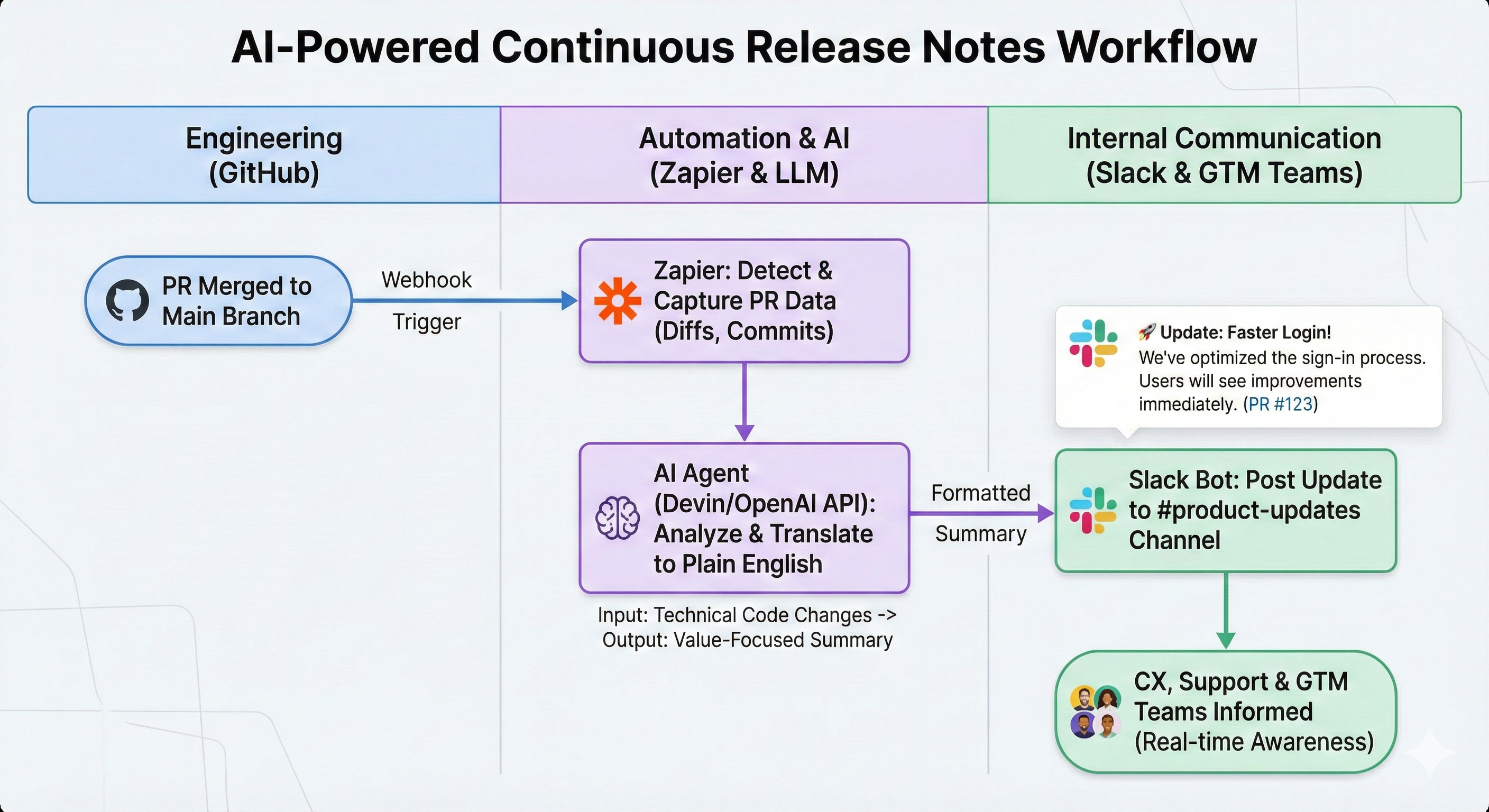 AI-Powered Continuous Changelog Agent