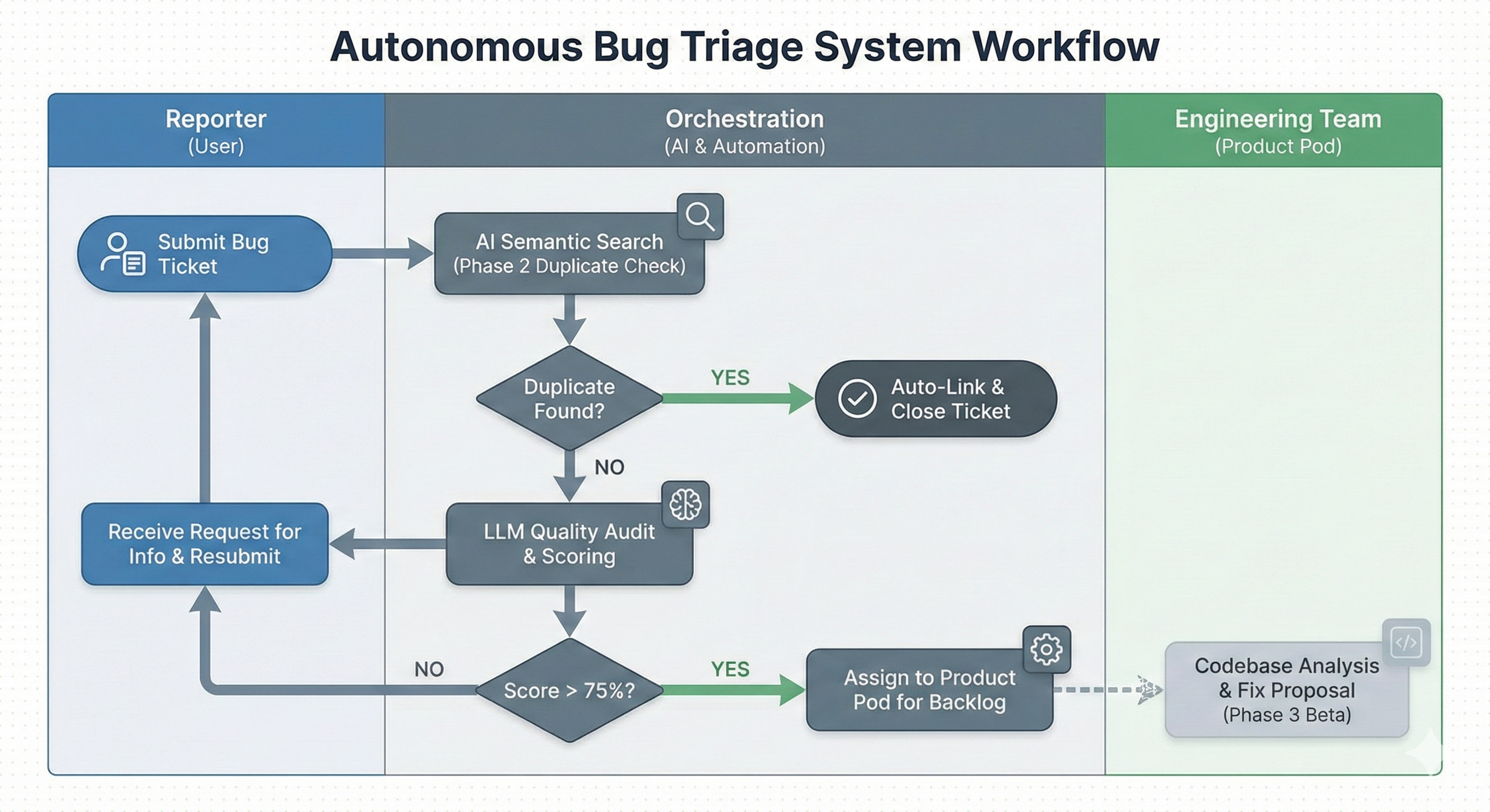 AI-Driven Automated Bug Triage System